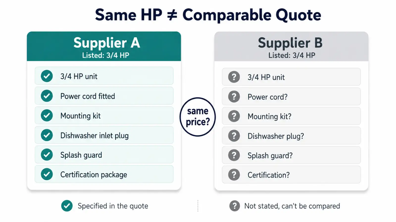B2B food waste disposer sourcing quote comparison showing a specified 3/4 HP unit versus an incomplete supplier quote