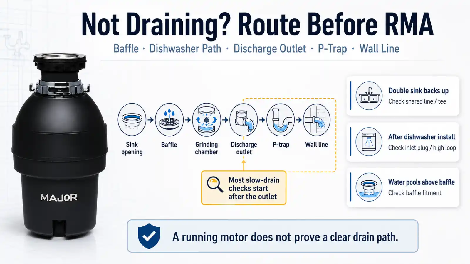 Garbage disposal not draining complaint routing graphic showing baffle dishwasher inlet discharge outlet P-trap and wall line checks