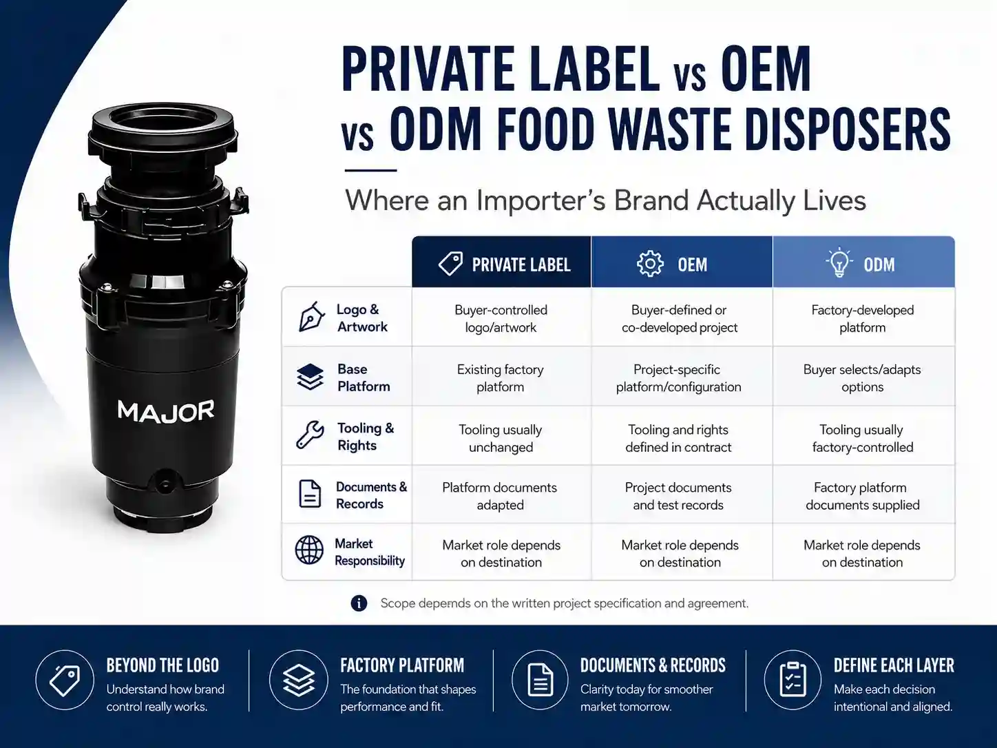 Private label vs OEM vs ODM food waste disposer comparison showing logo control, factory platform, tooling rights, documents and market responsibility.